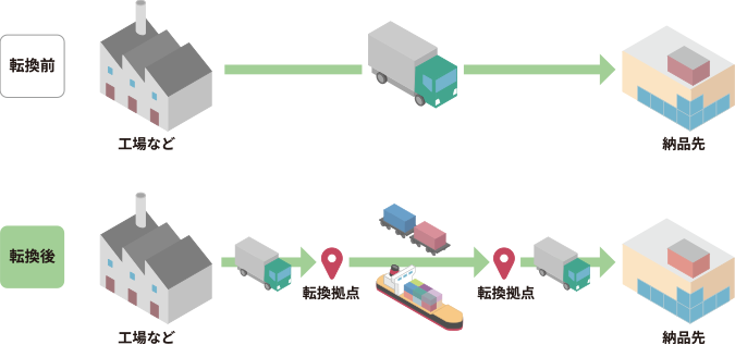 画像：モーダルシフトの推進