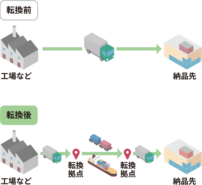 画像：モーダルシフトの推進