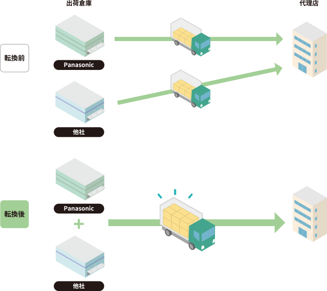 画像：積載率の向上