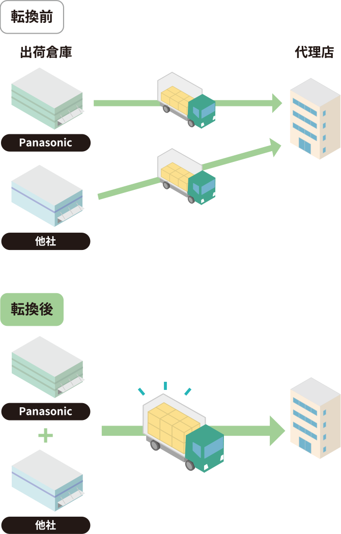 画像：積載率の向上