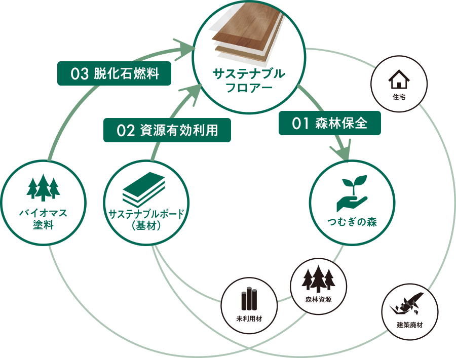 画像：サステナブルフロアーの説明図