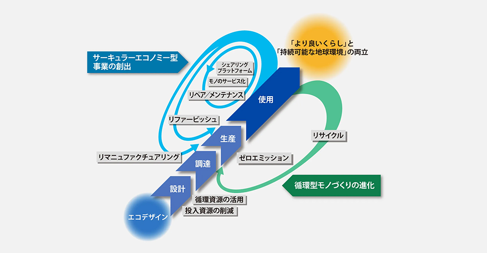 画像：サーキュラーエコノミー