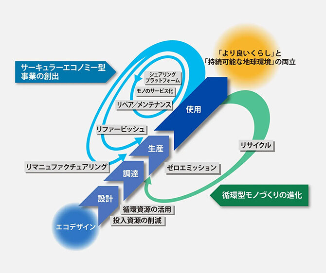 画像：サーキュラーエコノミー