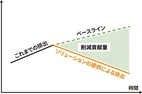 画像：CO2削減貢献量のイメージ