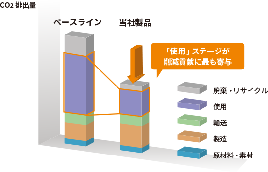 画像：削減対象となる製品のライフステージ