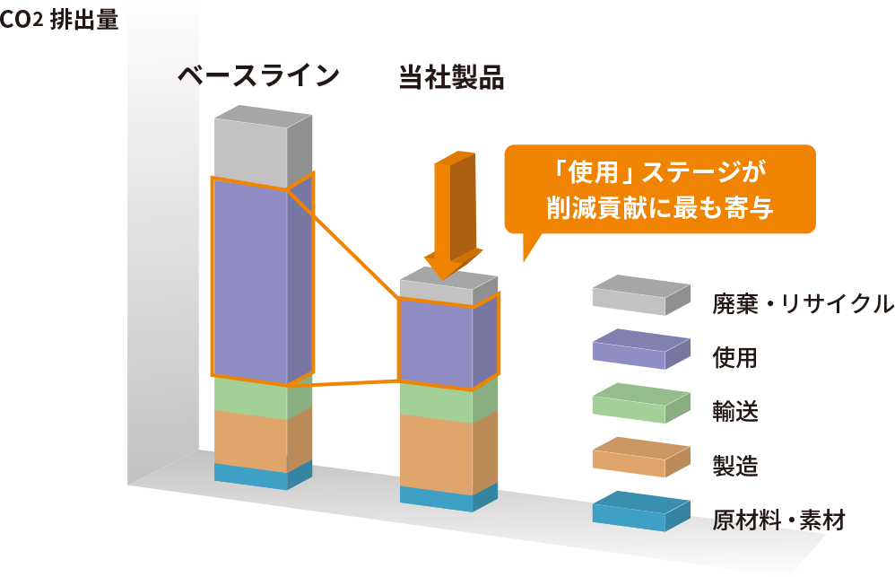 画像：削減対象となる製品のライフステージ