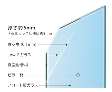 イラスト図：厚さ約6mm 強化ガラス仕様は約8mm。真空層（0.1mm）、Low-Eガラス、真空封着材、ピラー材、フロート板ガラスが層になったグラベニール。