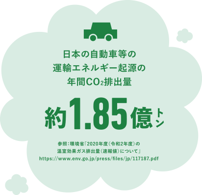 日本の自動車等の運輸エネルギー期限の年間CO2排出量。1億8500万トン。参照：環境省「2020年度（令和2年度）の温室効果ガス排出量（速報値）について」