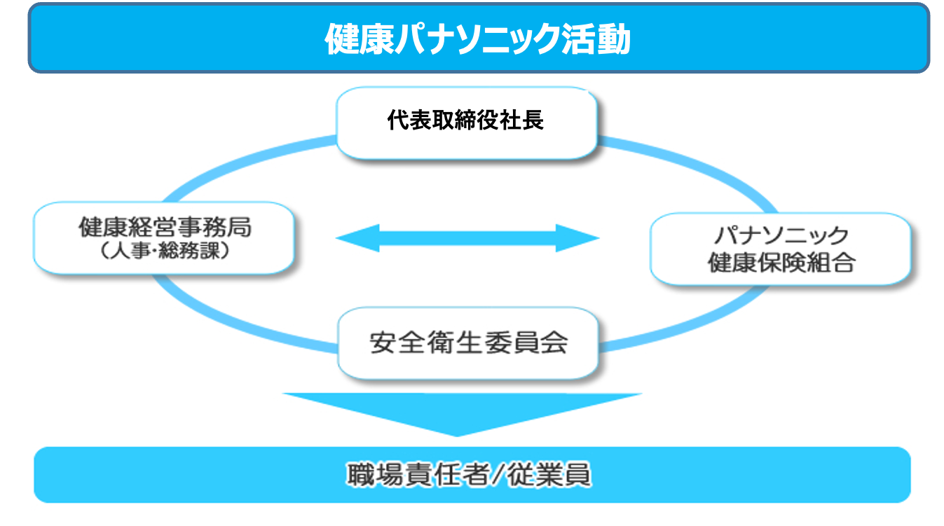 推進体制と活動実績（目標）