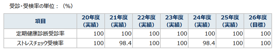 推進体制と活動実績（目標）