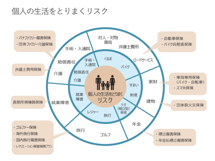 個人の生活をとりまくリスク