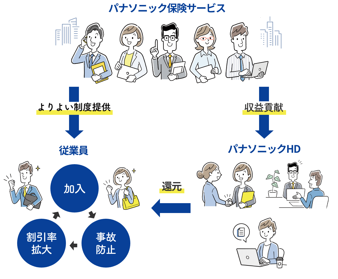 パナソニック保険サービスの団体扱自動車保険
