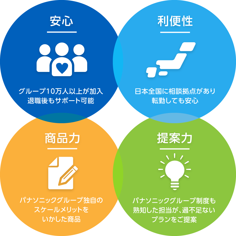 「安心感」「利便性」「商品力」「提案力」