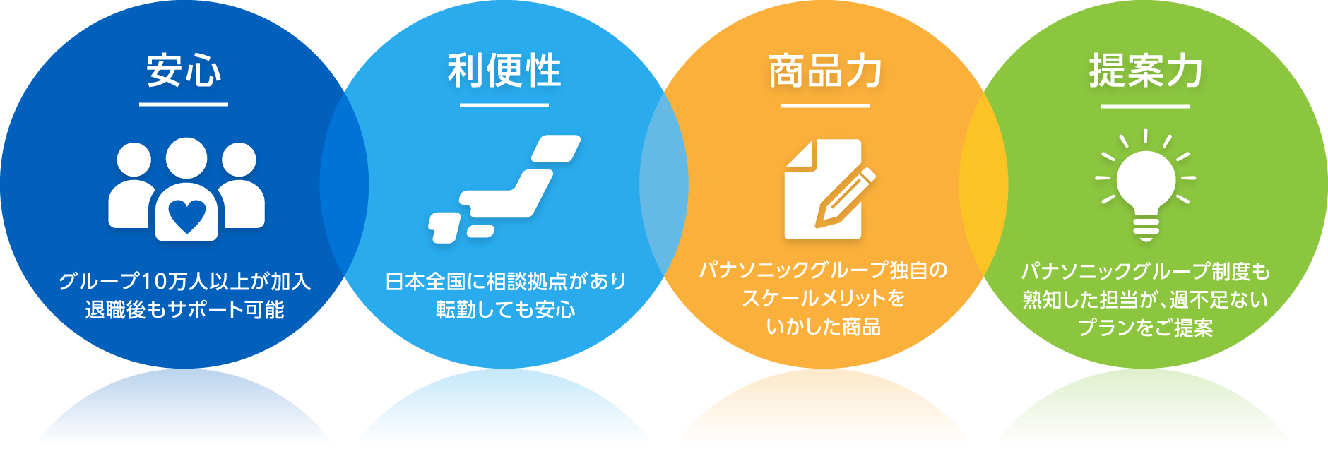 「安心感」「利便性」「商品力」「提案力」