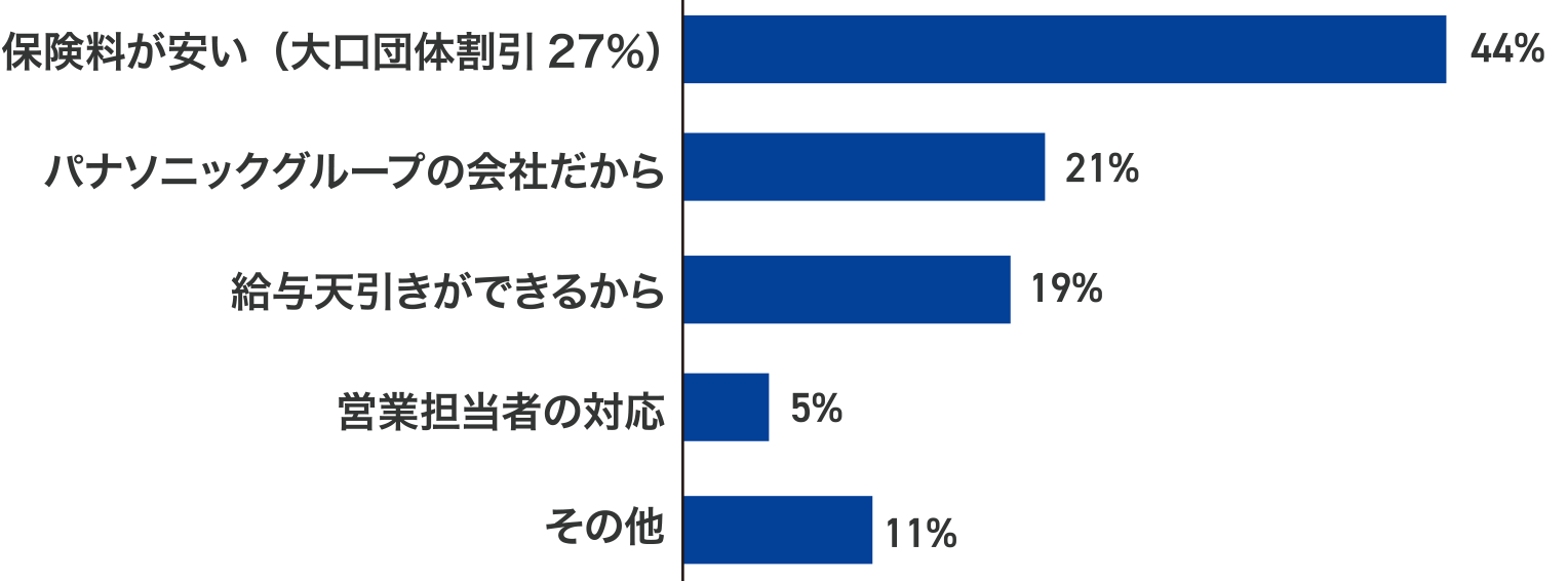 自動車保険をご契約いただいた理由