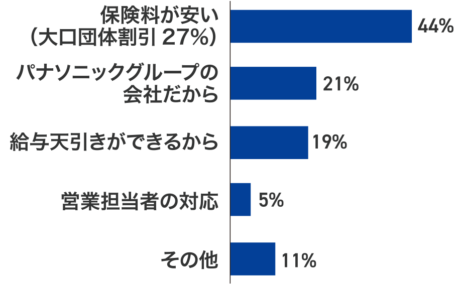自動車保険をご契約いただいた理由