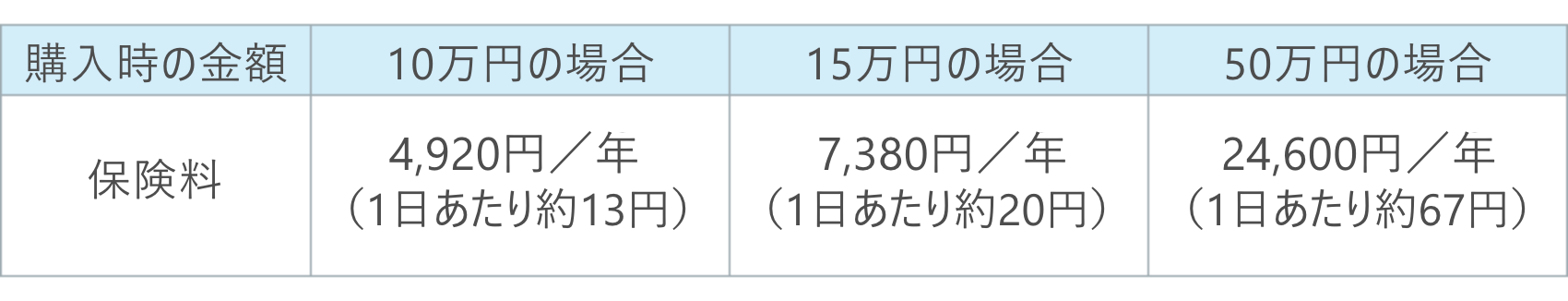 自転車購入時の金額と保険料の一例