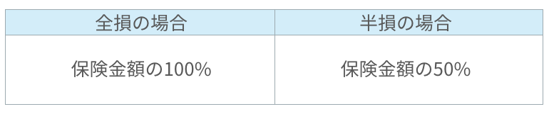 お支払いする保険金