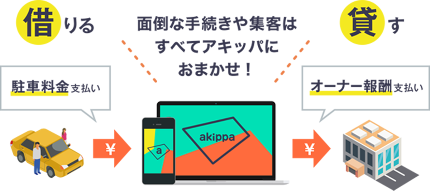 面倒な手続きや集客はすべてアキッパにおまかせ！