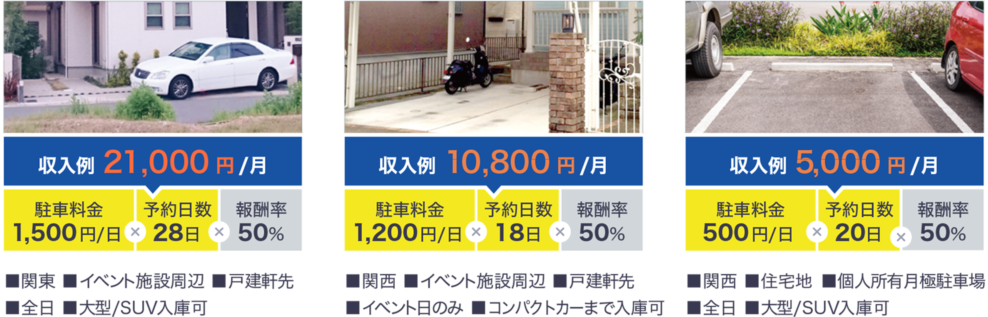 収入例21,000円/月×駐車料金1,500円/日×予約日数28日×報酬率50% ■関東 ■イベント周辺施設 ■戸建軒先 ■全日 ■大型/SUV入庫可　収入例10,800円/月×駐車料金1,200円/日×予約日数18日×報酬率50% ■関西 ■イベント周辺施設 ■戸建軒先 ■イベント日のみ ■コンパクトカーまで入庫可　収入例5,000円/月×駐車料金500円/日×予約日数20日×報酬率50% ■関西 ■住宅地 ■個人所有月極駐車場 ■全日 ■大型/SUV入庫可