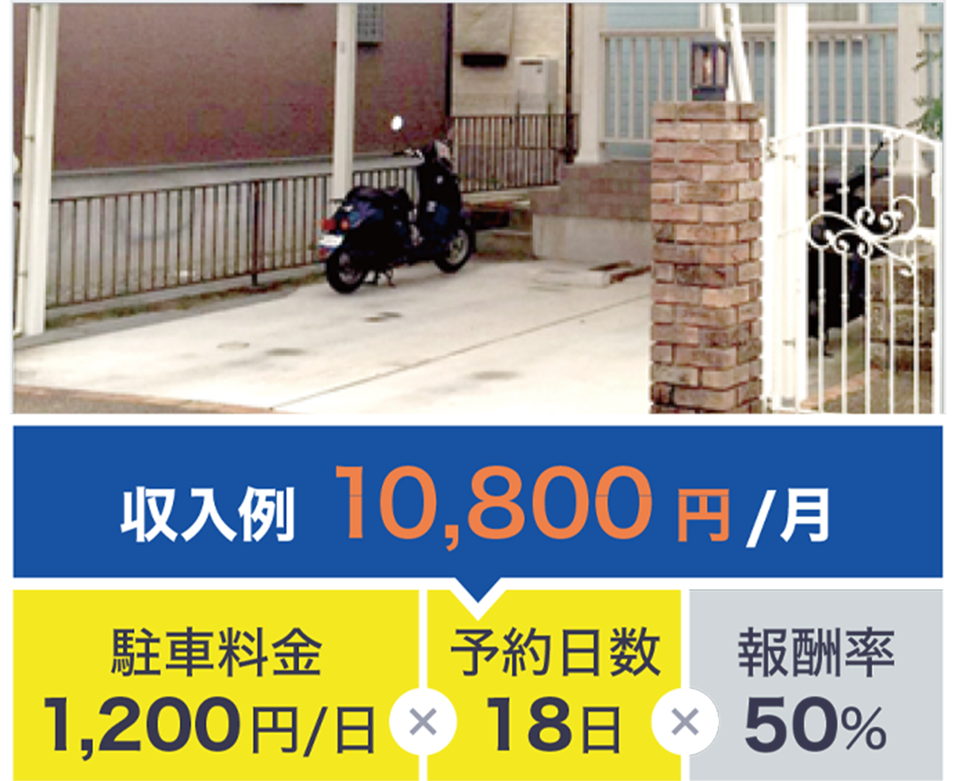 収入例10,800円/月×駐車料金1,200円/日×予約日数18日×報酬率50%