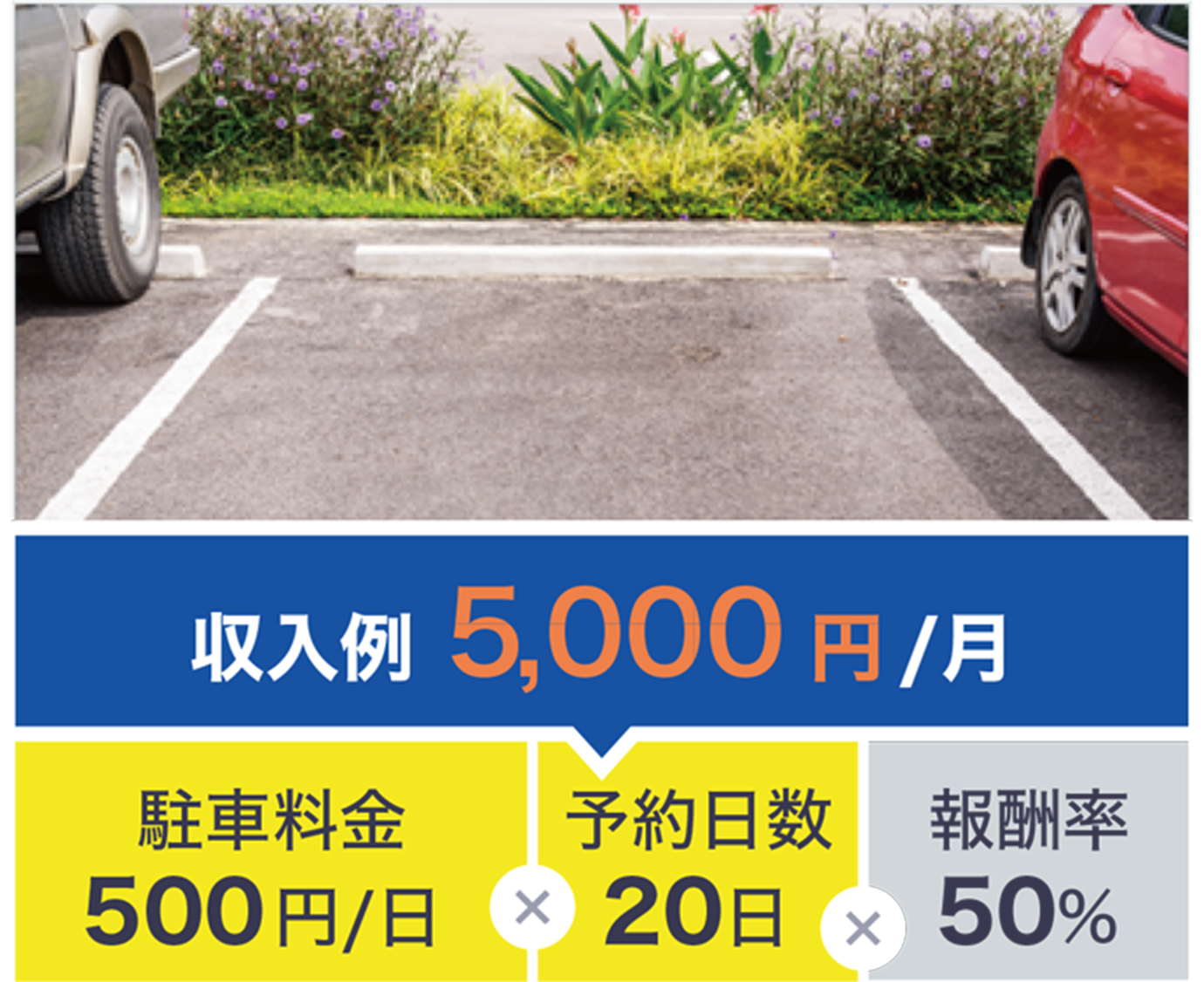 収入例5,000円/月×駐車料金500円/日×予約日数20日×報酬率50% ■関西 ■住宅地 ■個人所有月極駐車場 ■全日 ■大型/SUV入庫可