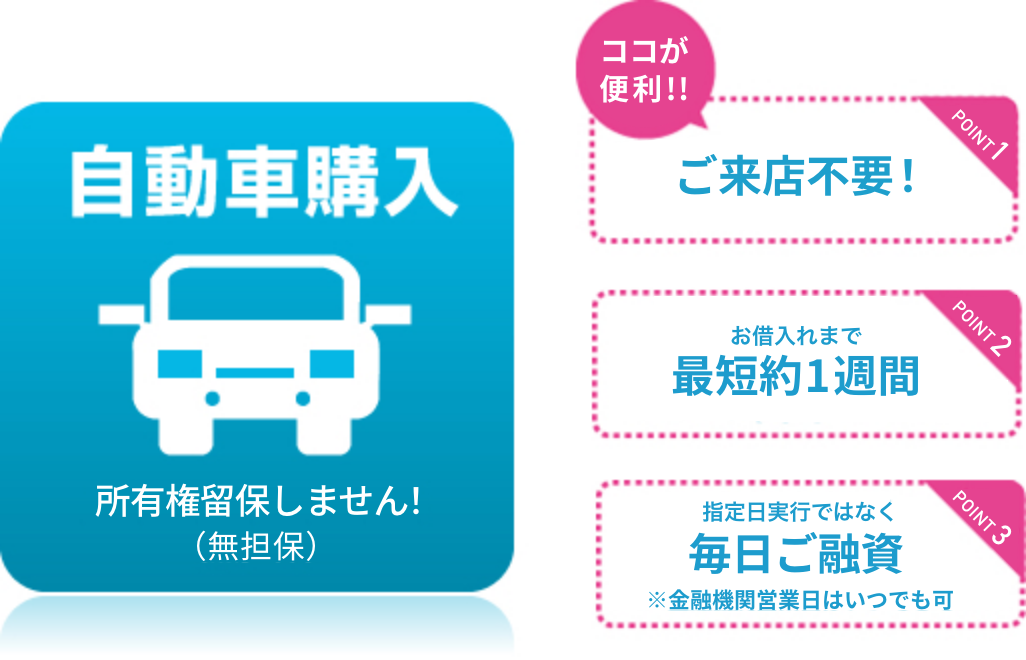 自動車購入 ここが便利！！ ご来店不要！ ご融資まで保証会社に申込書類到着後原則5営業日以降　指定日実行ではなく毎日ご融資