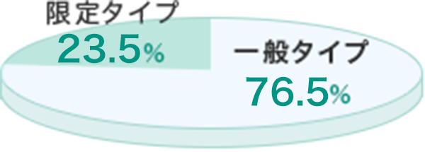 パナソニック保険サービス自動車保険（自家用８車種）契約データより（2020月10月時点）。