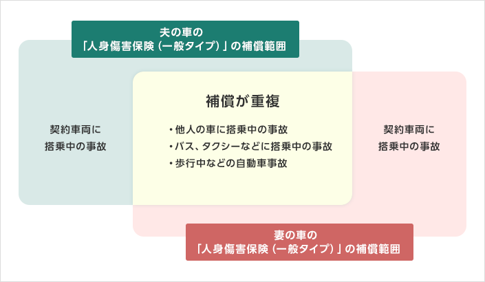 人身傷害保険の「補償の重複」の例