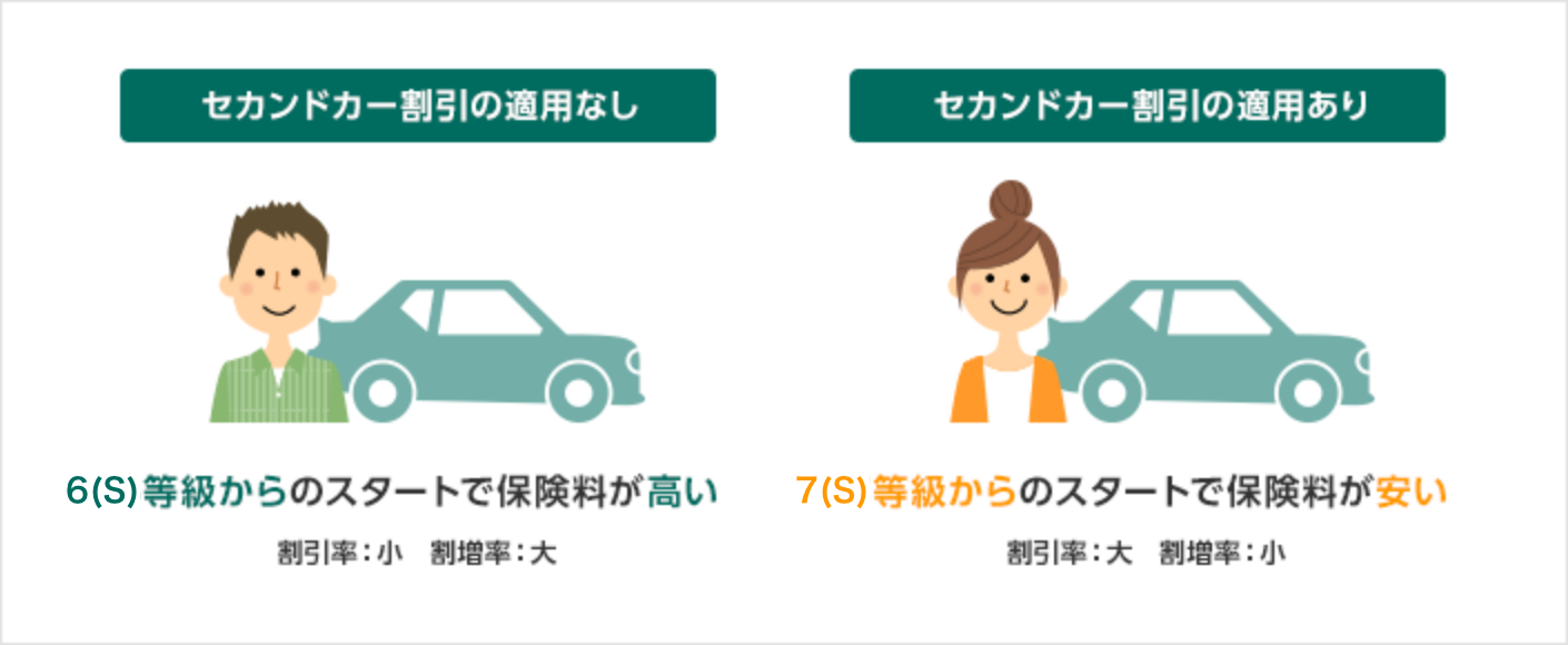 「セカンドカー割引」の適用で新規契約が「7等級」からスタート