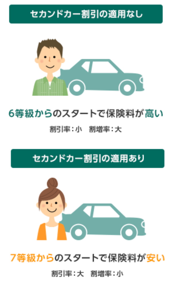 「セカンドカー割引」の適用で新規契約が「7(S)等級」からスタート