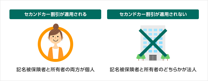 2台目以降の保険契約の記名被保険者および車両所有者が個人である