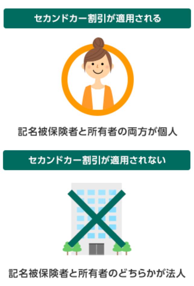 「セカンドカー割引」の適用で新規契約が「7等級」からスタート