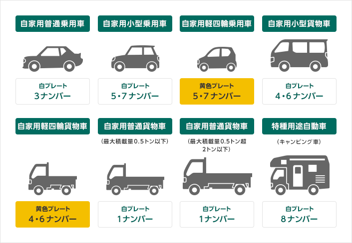 「1台目の自動車保険のノンフリート等級が11等級以上である