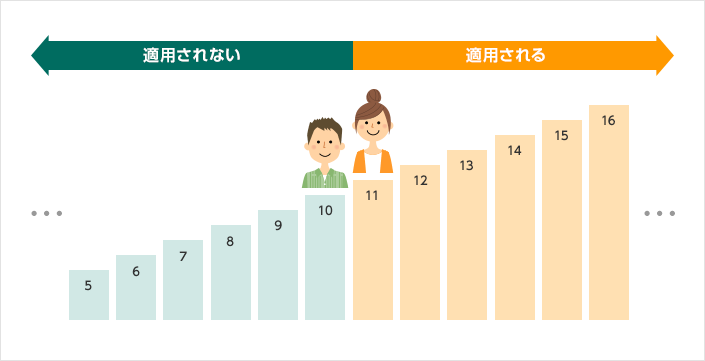 「1台目の自動車保険のノンフリート等級が11等級以上である