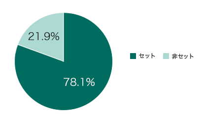車両保険がセットされる割合（車両保険付帯率）