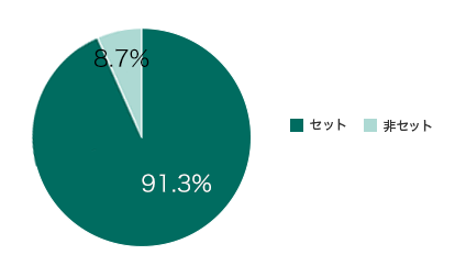 車両保険をセットされる率(車両保険付帯率)