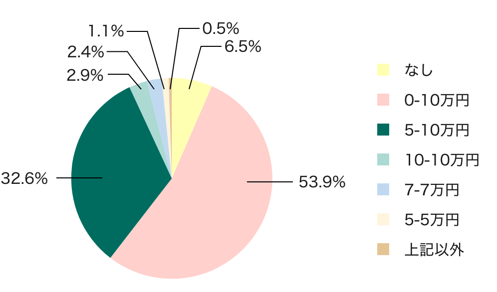 「免責金額」の設定割合(初度登録年月が保険開始始期日の属する月から24ヶ月未満の車両)