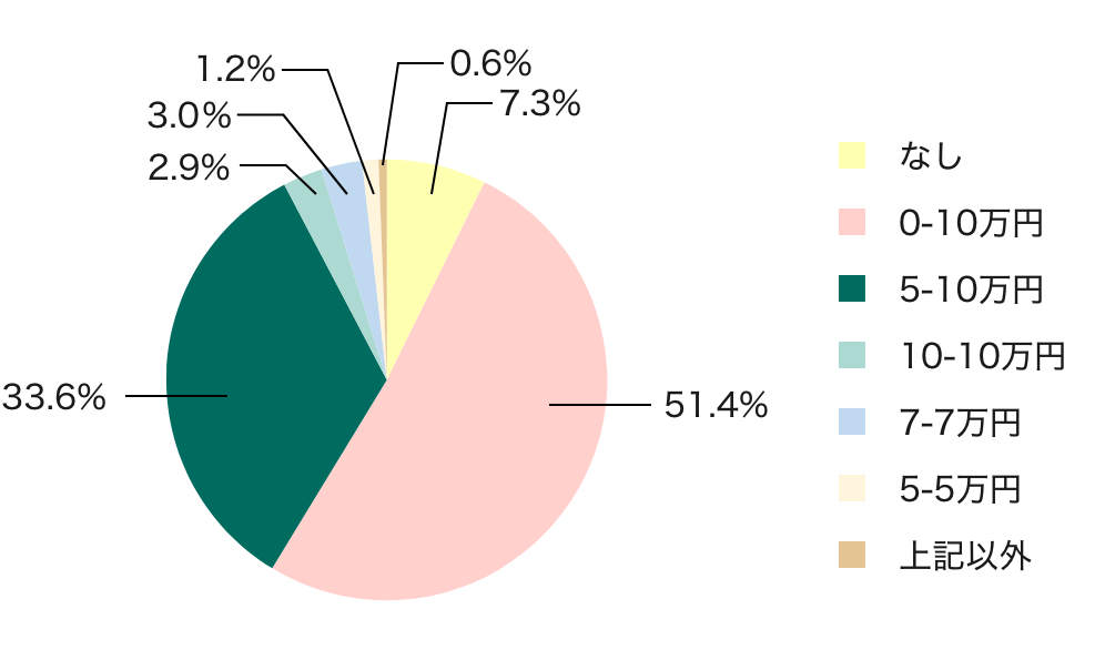 「免責金額」の設定割合
