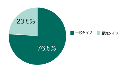 「タイプ」の選択割合