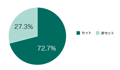車両保険をセットされる率（車両保険付帯率）（初度登録年月が保険開始始期日の属する月から48ヶ月以上の車両）