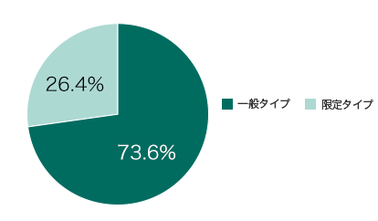 中古車における車両保険の「タイプ」の選択割合