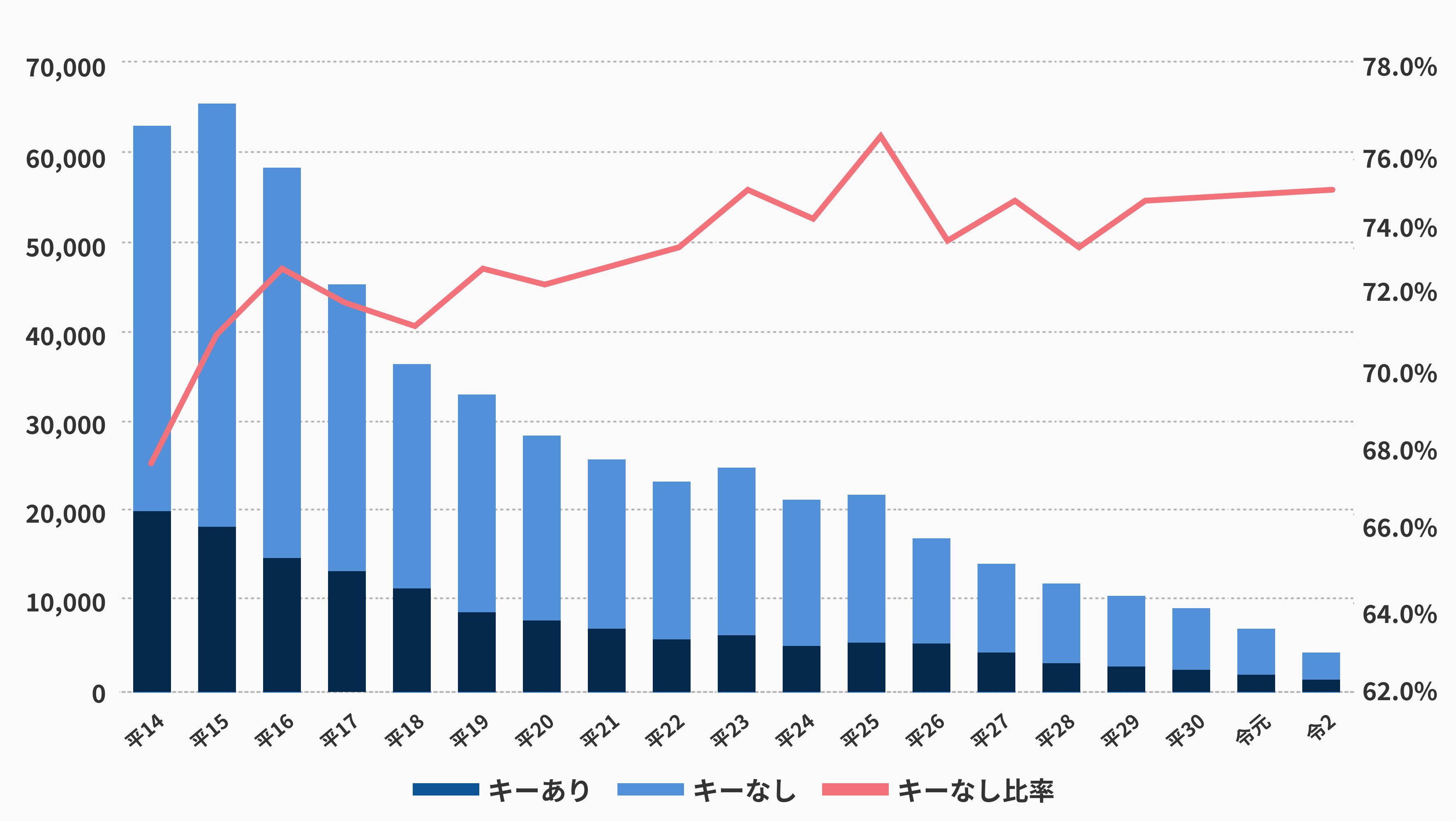 自動車は鍵を車内に放置していなくても盗まれる比率が上がっている