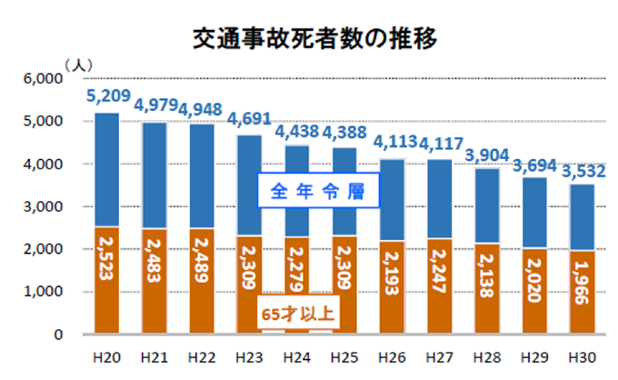交通事故死者数の推移