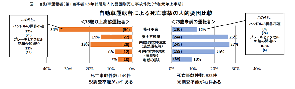 自動車運転者に夜死亡事故の人的要因比較