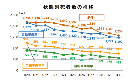 状態別死者数の推移