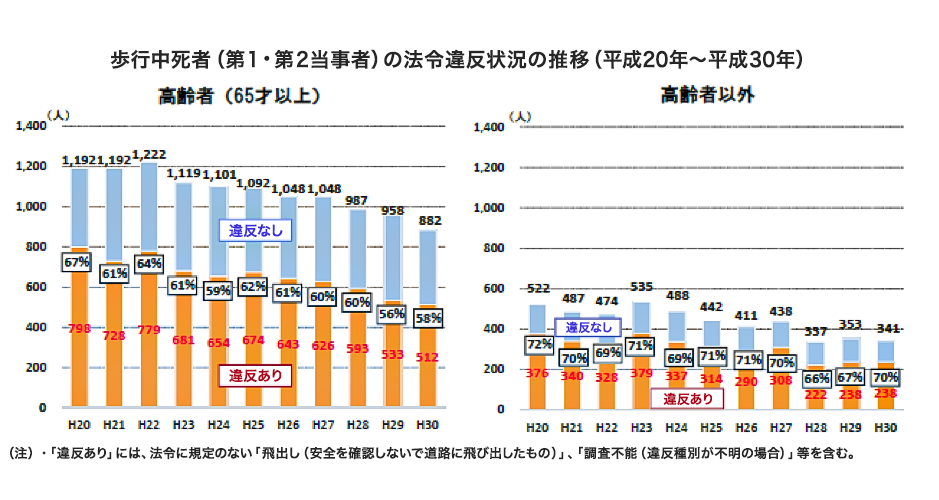 歩行中死者（第1・第2当事者）の法令違反状況の推移（平成20年～平成30年）