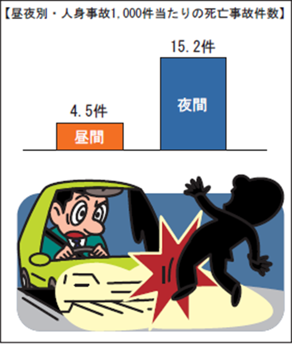 夜間は昼間より死亡事故が発生しやすい