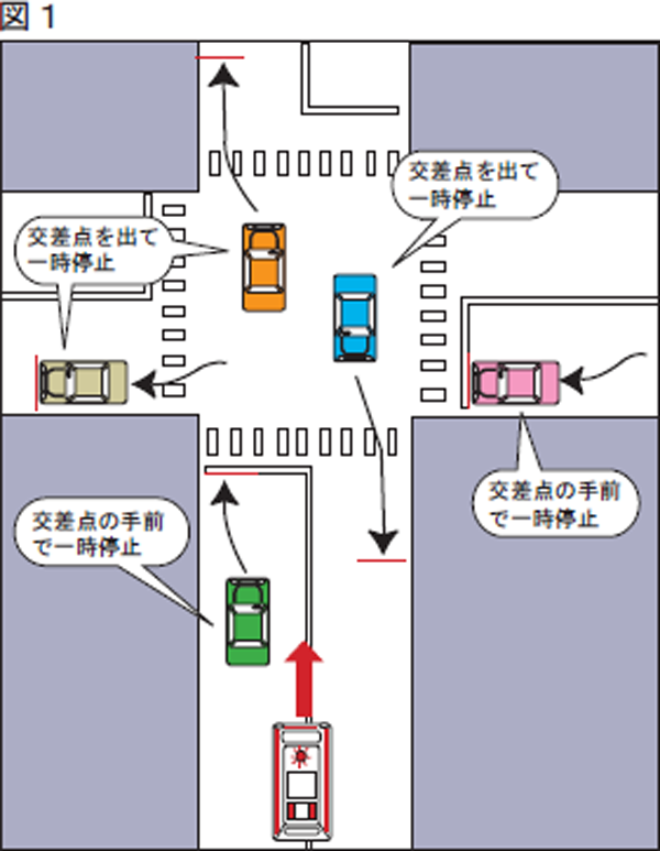 緊急自動車に対する避譲の方法等