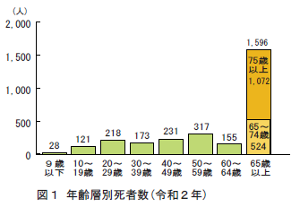 図1 年齢層別死者数（令和2年）